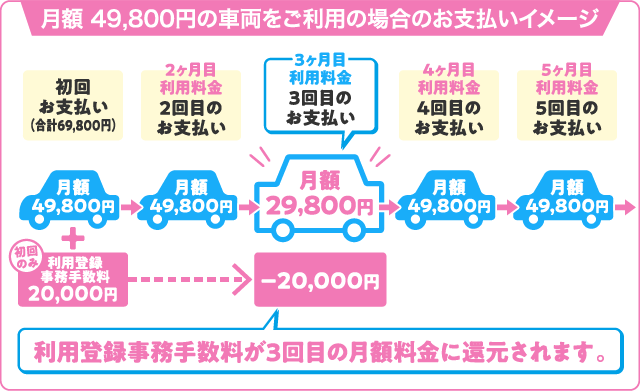 月額 49,800円の車両をご利用の場合のお支払いイメージ