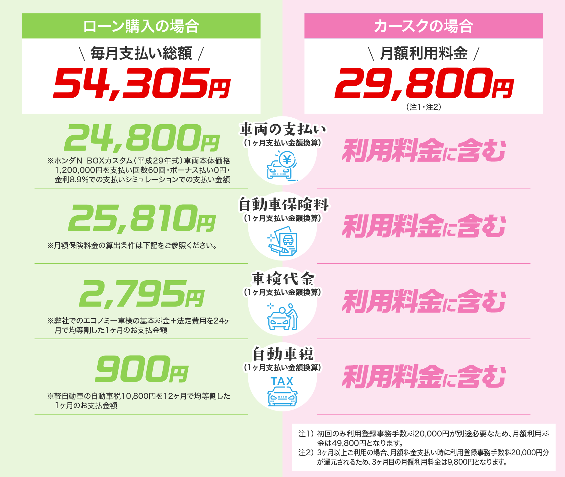 ローン購入の場合:毎月支払い総額54,305円 カースクの場合:月額利用料金29,800円
